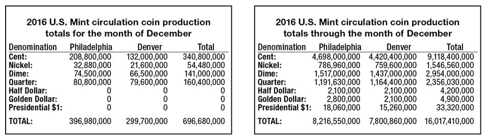 coin production 2016